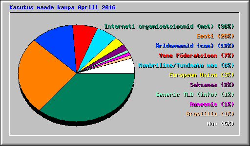Kasutus maade kaupa Aprill 2016