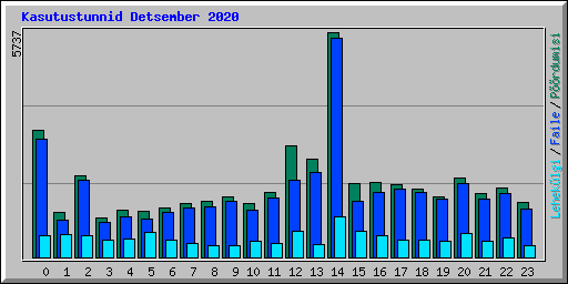 Kasutustunnid Detsember 2020